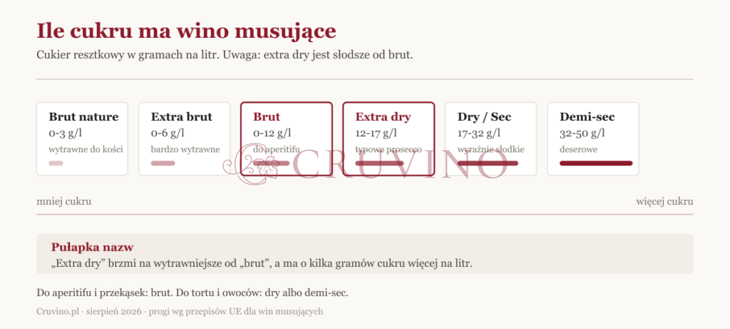 Infografika: zawartość cukru w winie musującym od brut nature do demi-sec, w gramach na litr