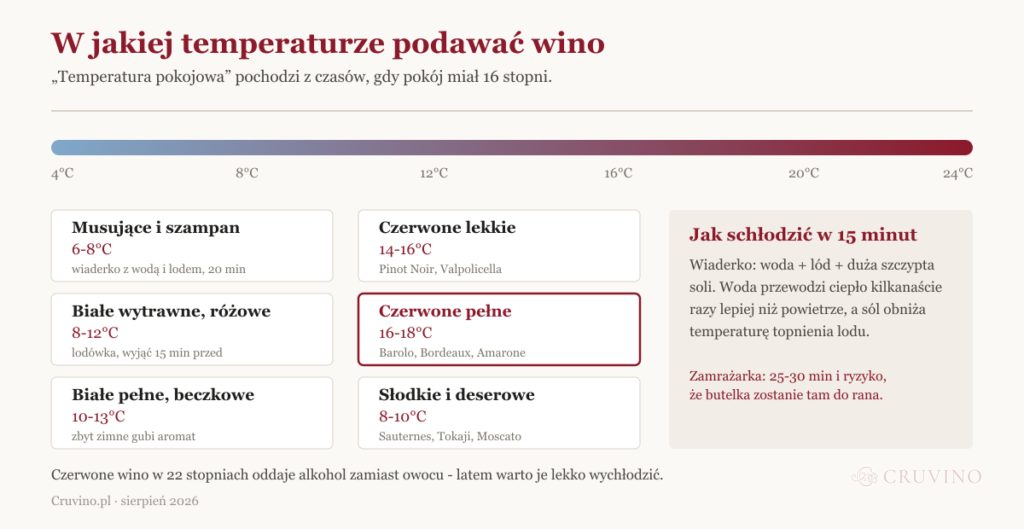 Infografika: temperatura podawania wina - musujące 6-8 stopni, białe 8-12, czerwone pełne 16-18
